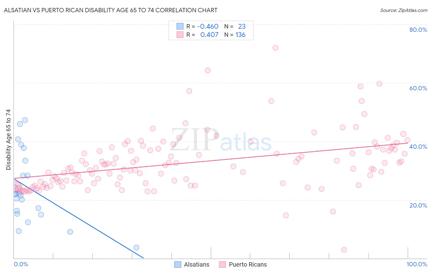 Alsatian vs Puerto Rican Disability Age 65 to 74