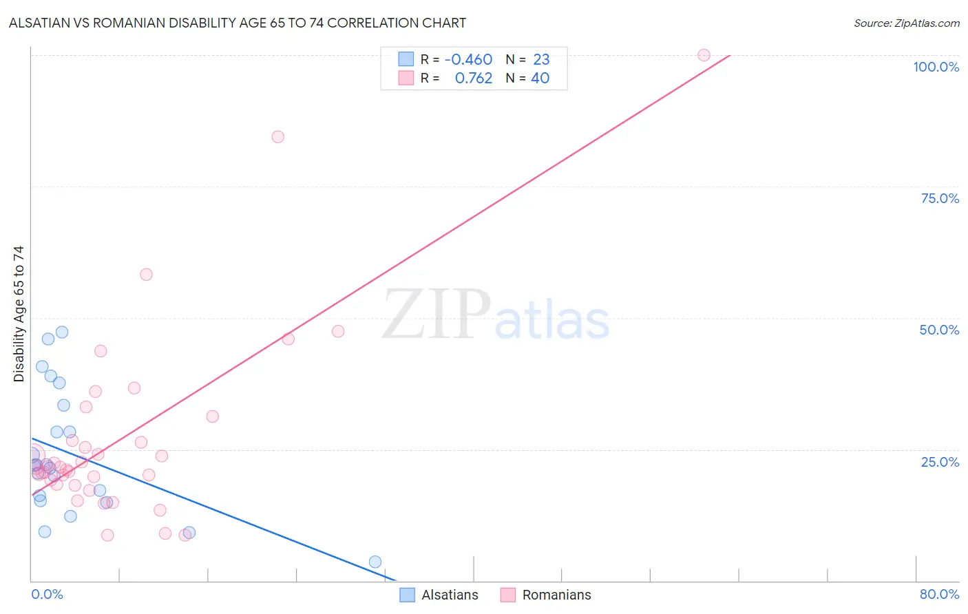 Alsatian vs Romanian Disability Age 65 to 74