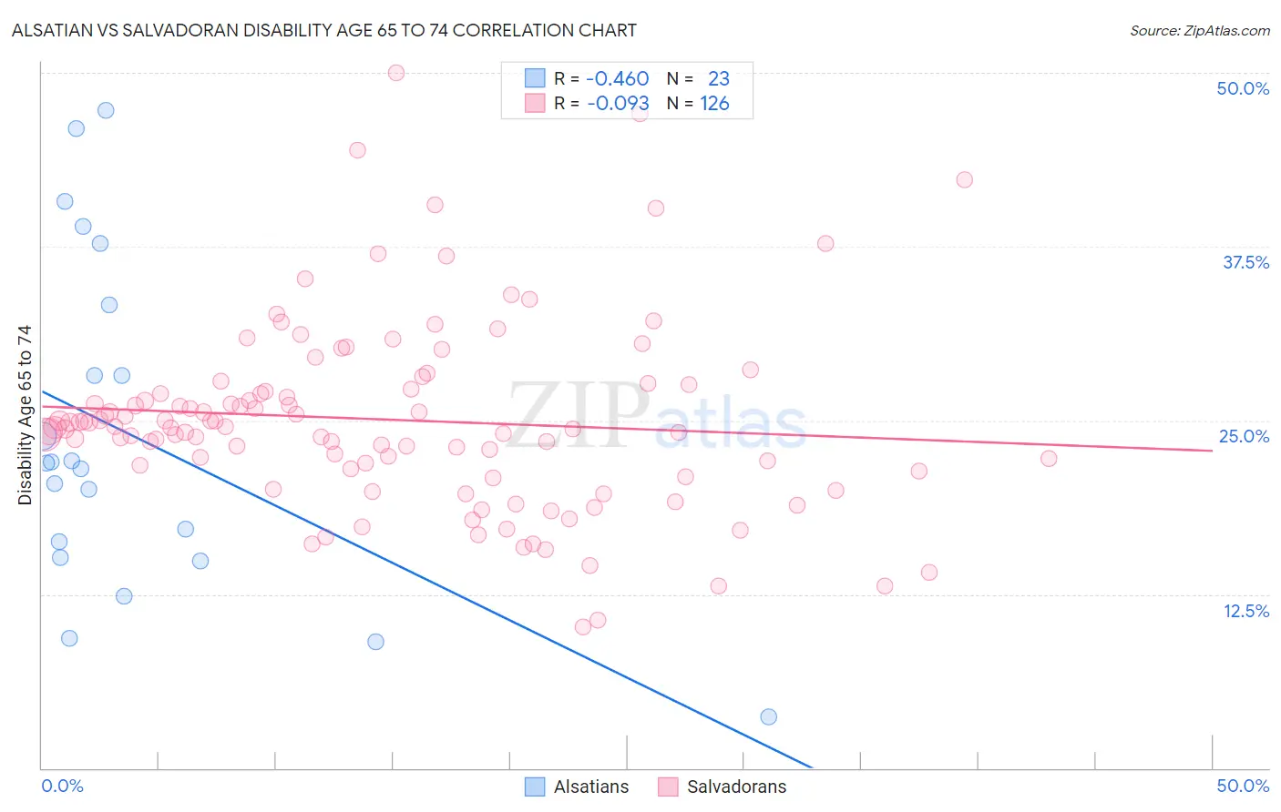 Alsatian vs Salvadoran Disability Age 65 to 74