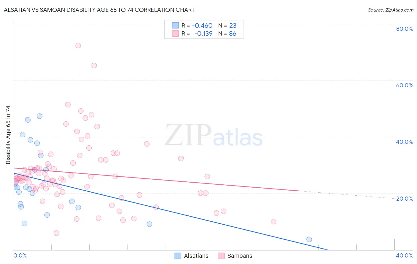 Alsatian vs Samoan Disability Age 65 to 74
