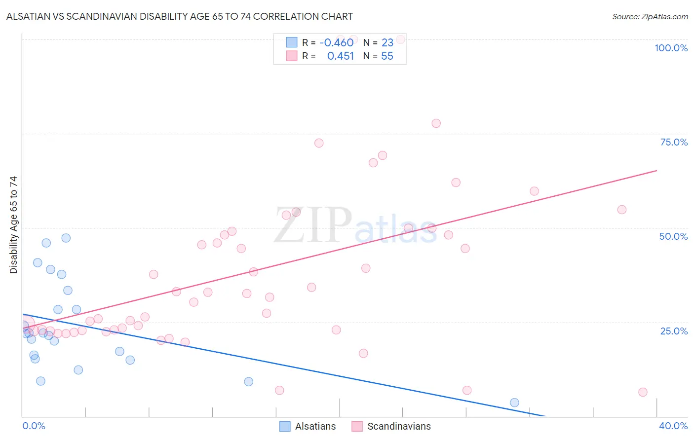 Alsatian vs Scandinavian Disability Age 65 to 74