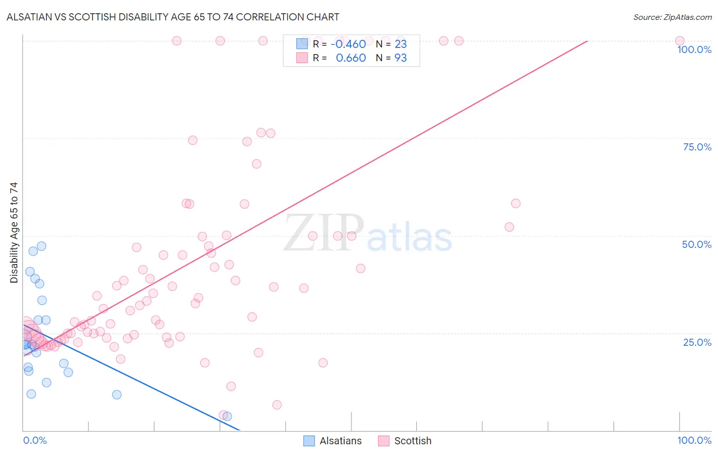 Alsatian vs Scottish Disability Age 65 to 74