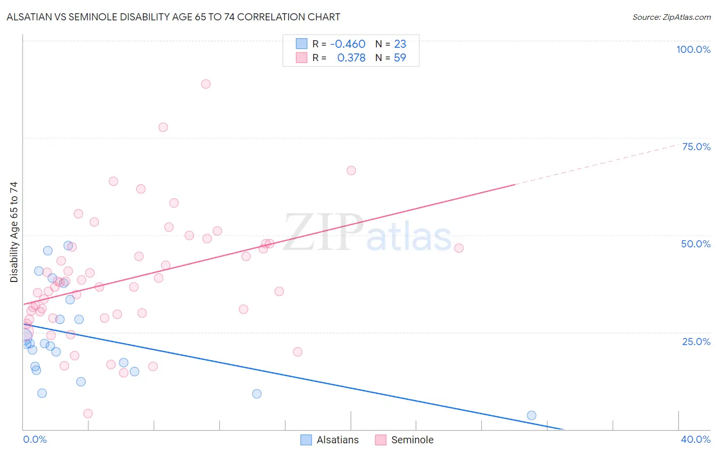 Alsatian vs Seminole Disability Age 65 to 74