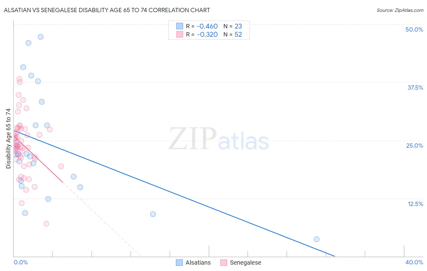 Alsatian vs Senegalese Disability Age 65 to 74