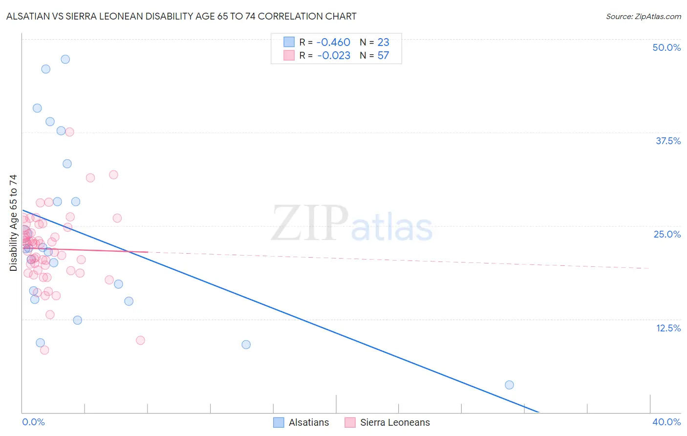 Alsatian vs Sierra Leonean Disability Age 65 to 74