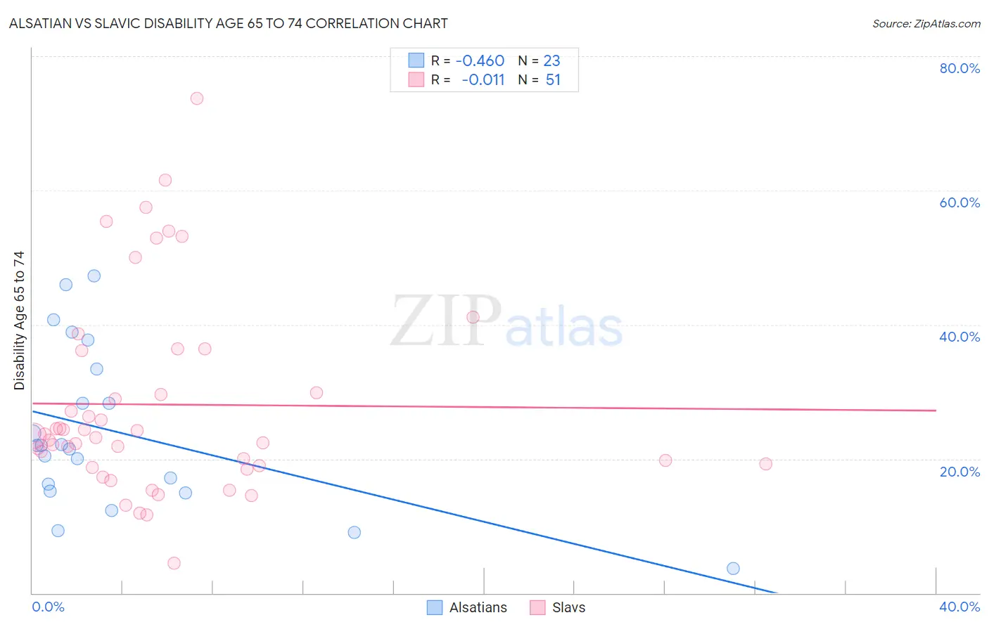 Alsatian vs Slavic Disability Age 65 to 74