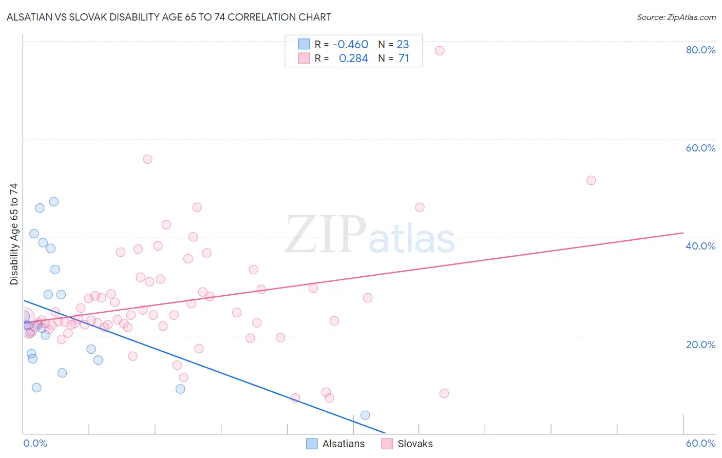 Alsatian vs Slovak Disability Age 65 to 74