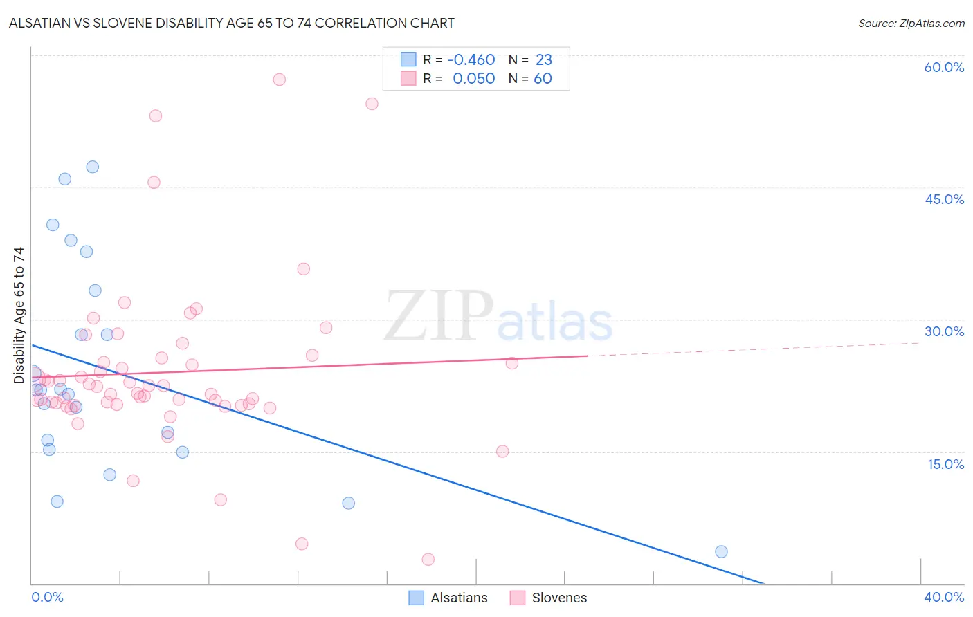 Alsatian vs Slovene Disability Age 65 to 74