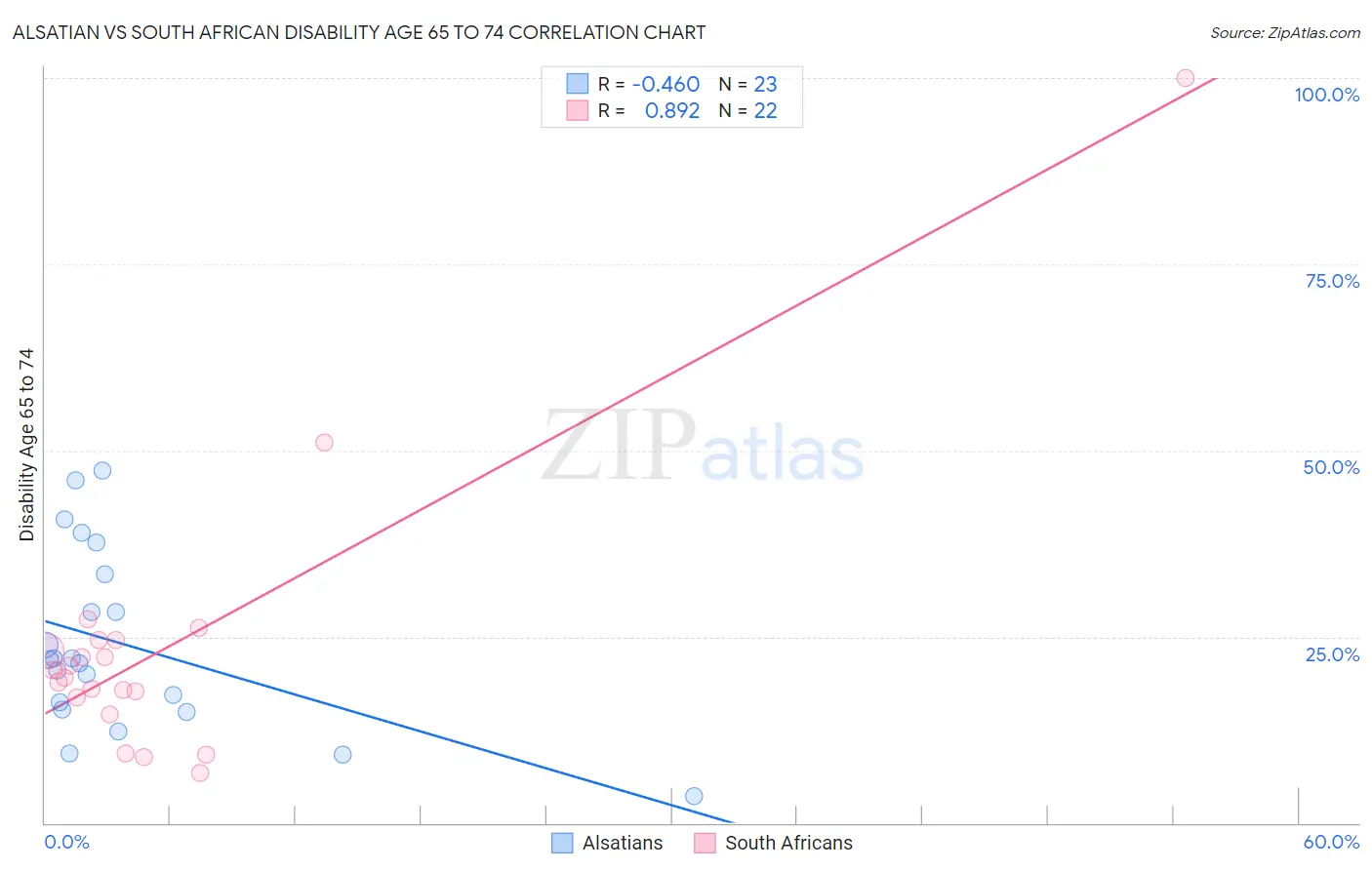 Alsatian vs South African Disability Age 65 to 74