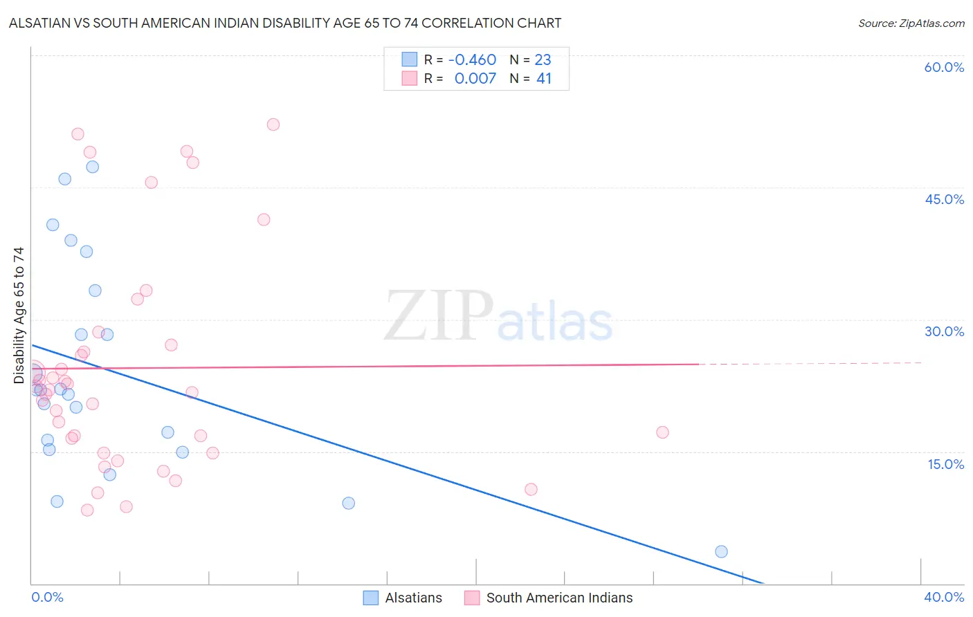 Alsatian vs South American Indian Disability Age 65 to 74