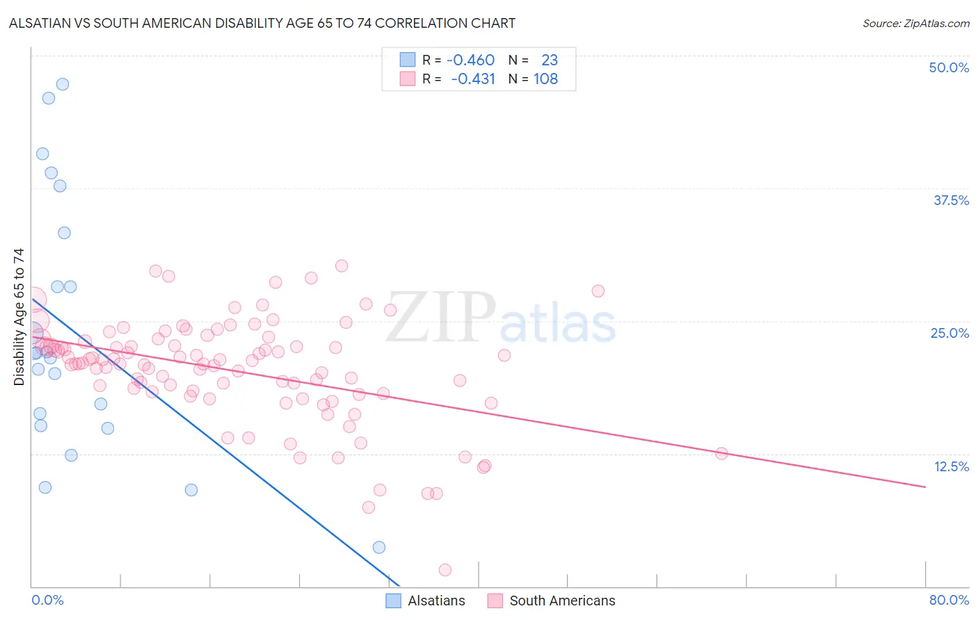 Alsatian vs South American Disability Age 65 to 74
