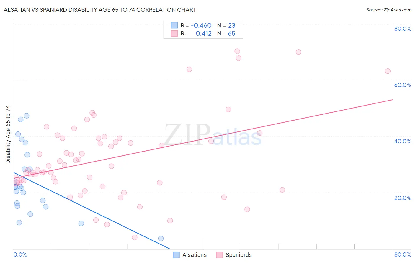 Alsatian vs Spaniard Disability Age 65 to 74