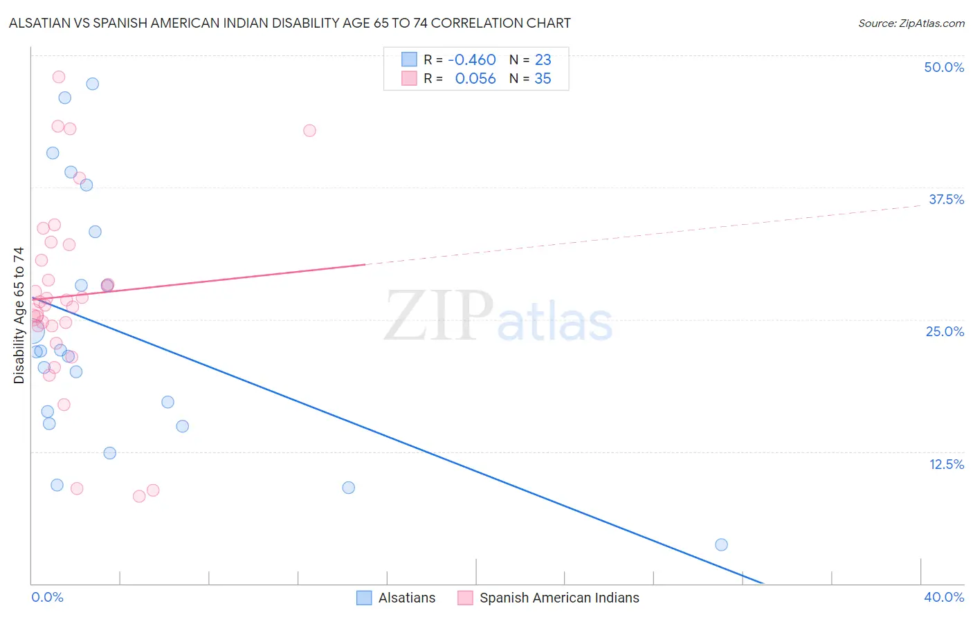 Alsatian vs Spanish American Indian Disability Age 65 to 74