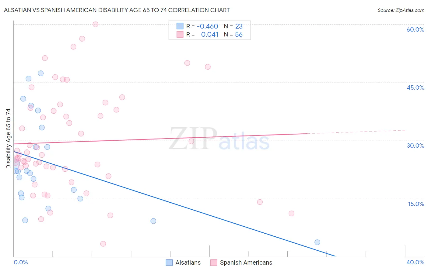 Alsatian vs Spanish American Disability Age 65 to 74