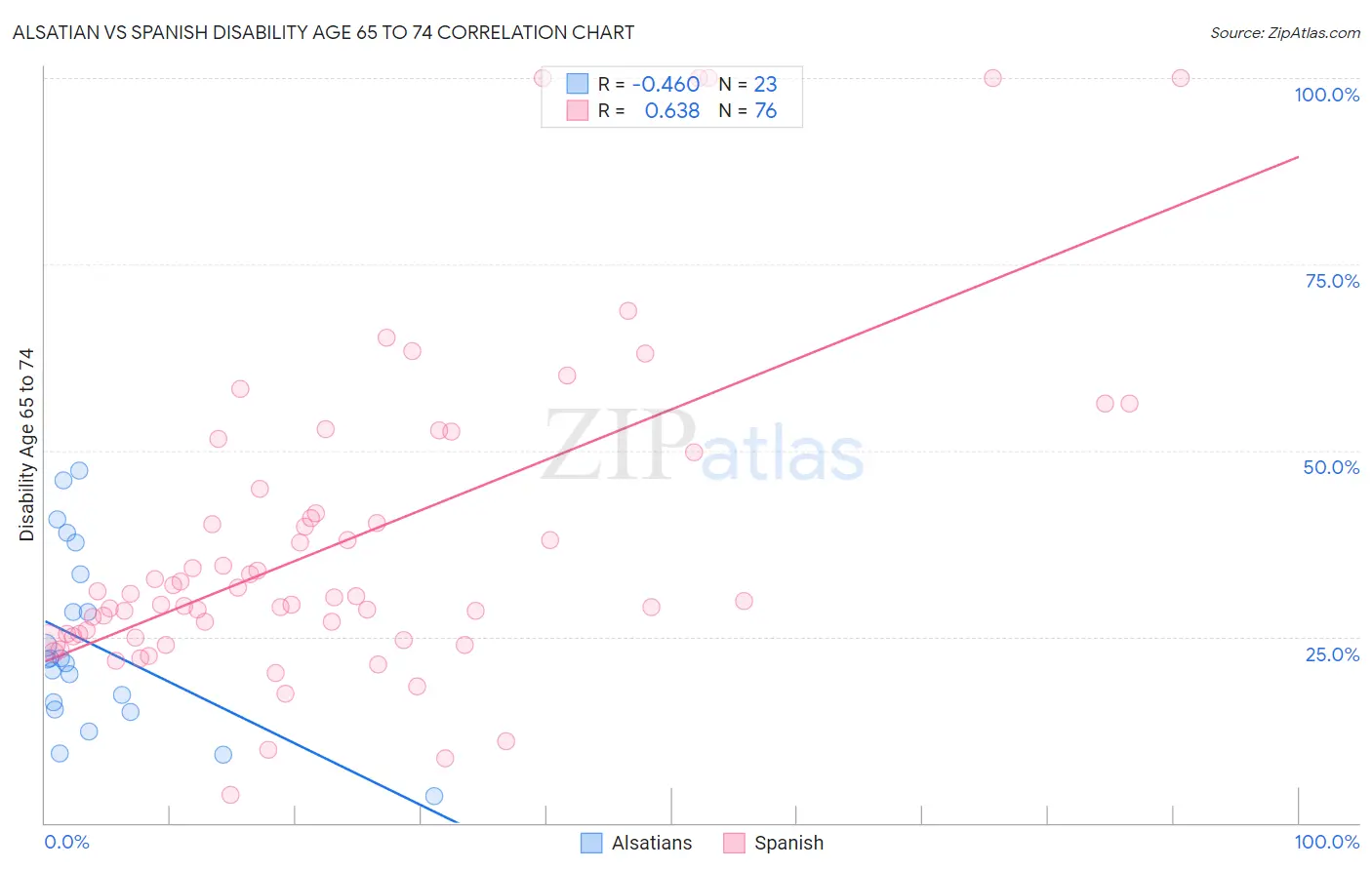 Alsatian vs Spanish Disability Age 65 to 74