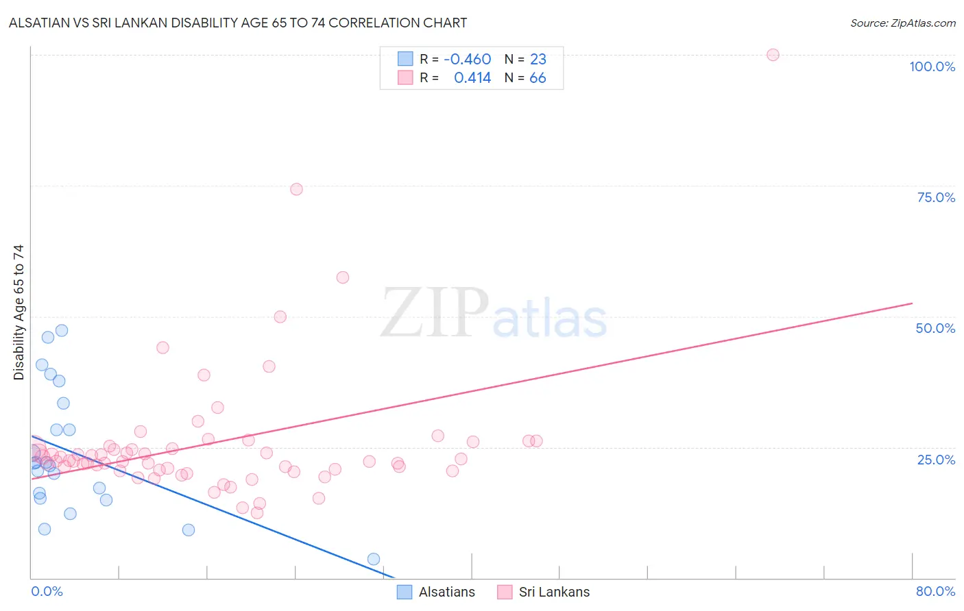 Alsatian vs Sri Lankan Disability Age 65 to 74