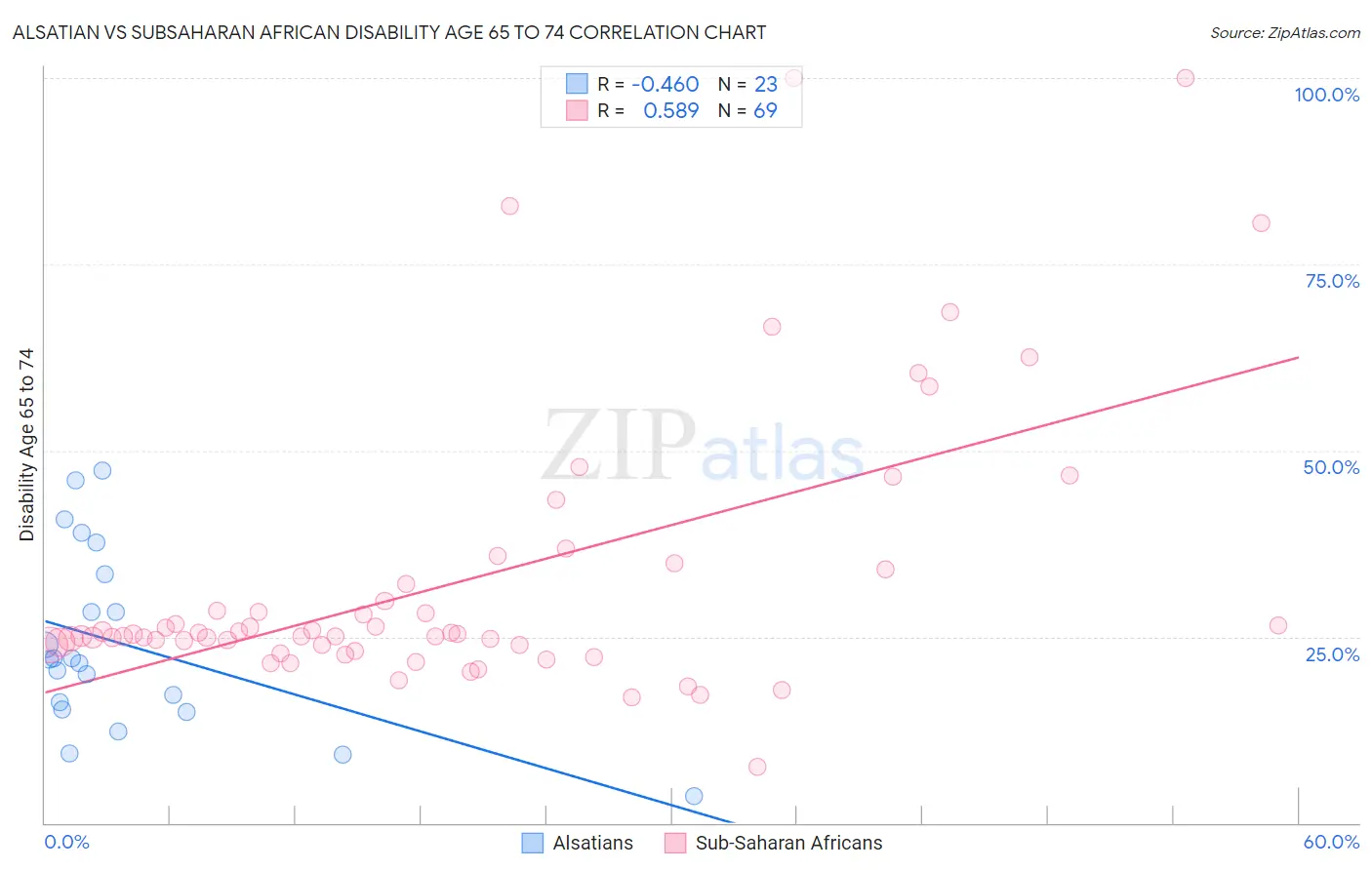 Alsatian vs Subsaharan African Disability Age 65 to 74