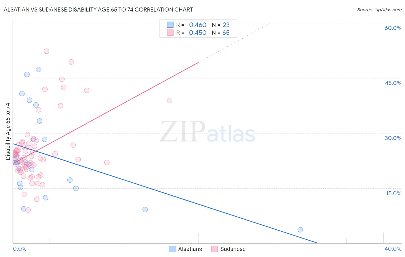 Alsatian vs Sudanese Disability Age 65 to 74