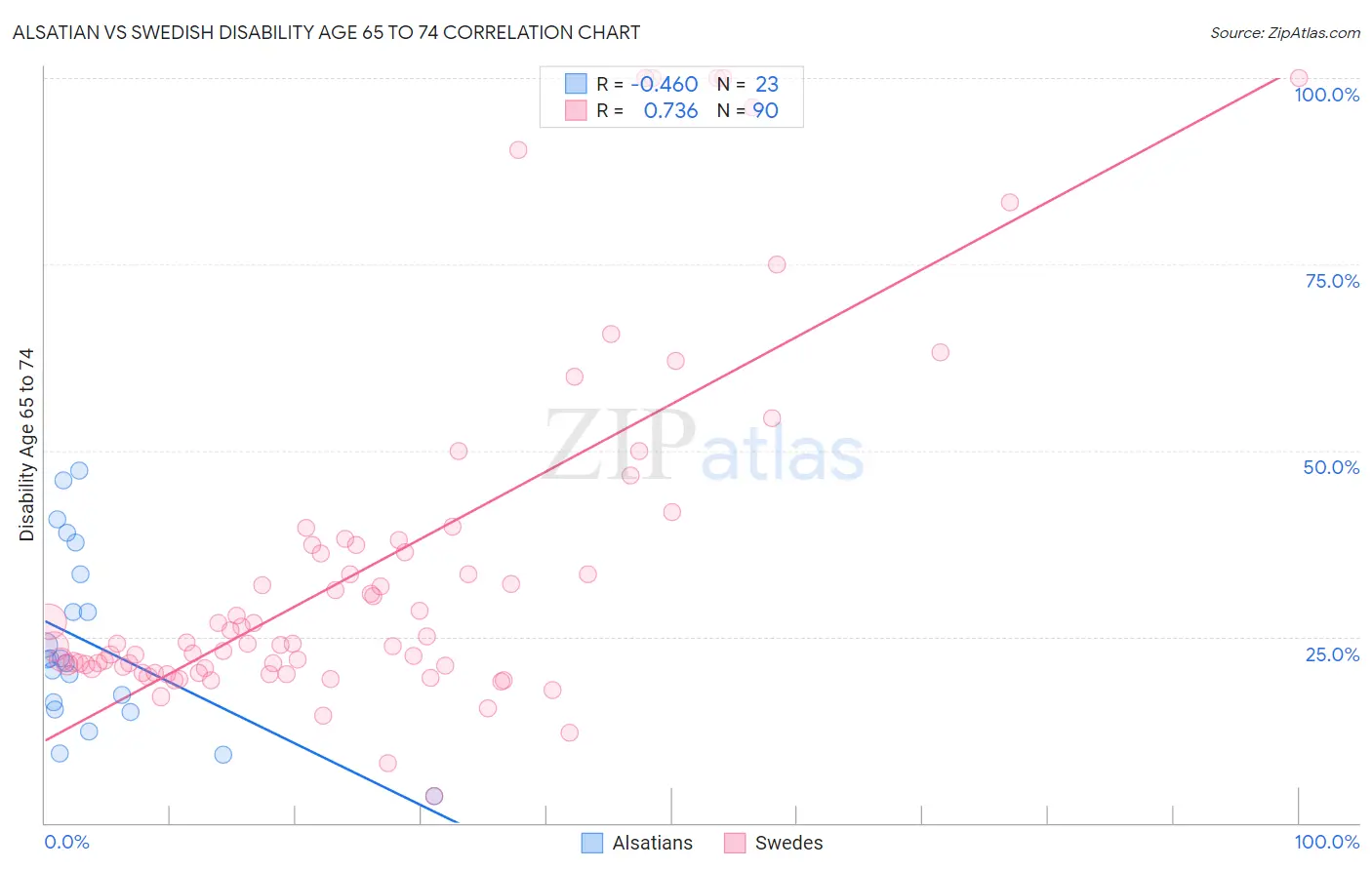 Alsatian vs Swedish Disability Age 65 to 74