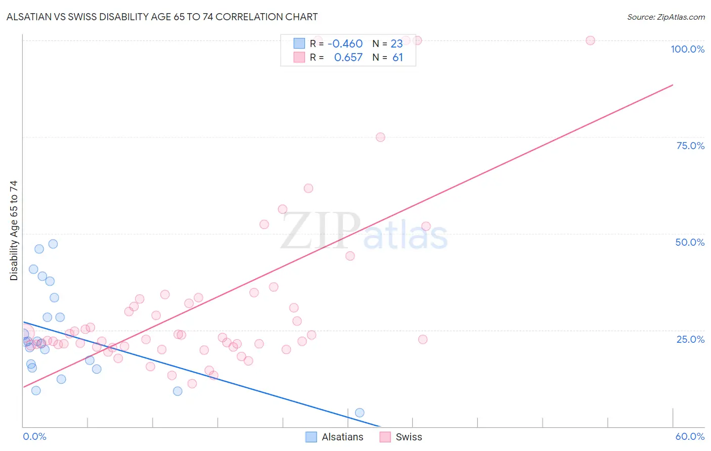 Alsatian vs Swiss Disability Age 65 to 74