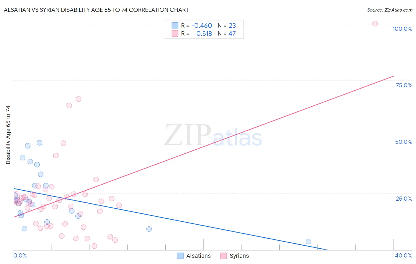Alsatian vs Syrian Disability Age 65 to 74