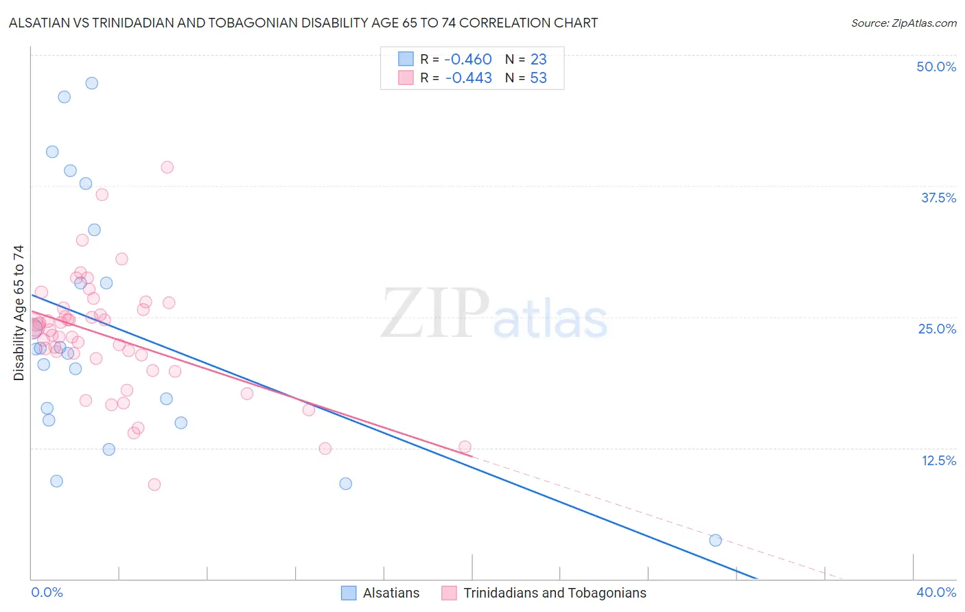 Alsatian vs Trinidadian and Tobagonian Disability Age 65 to 74