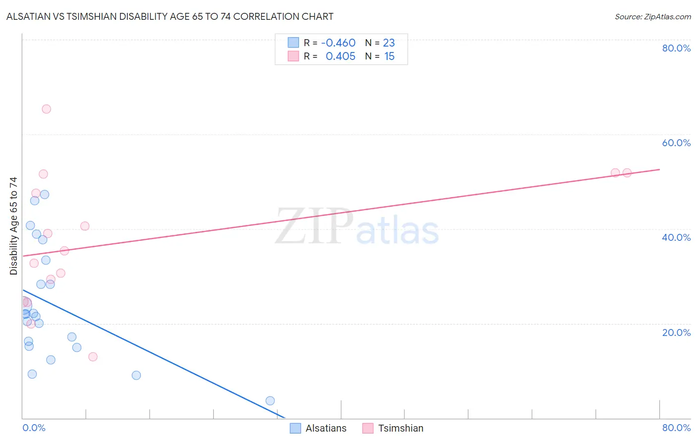 Alsatian vs Tsimshian Disability Age 65 to 74