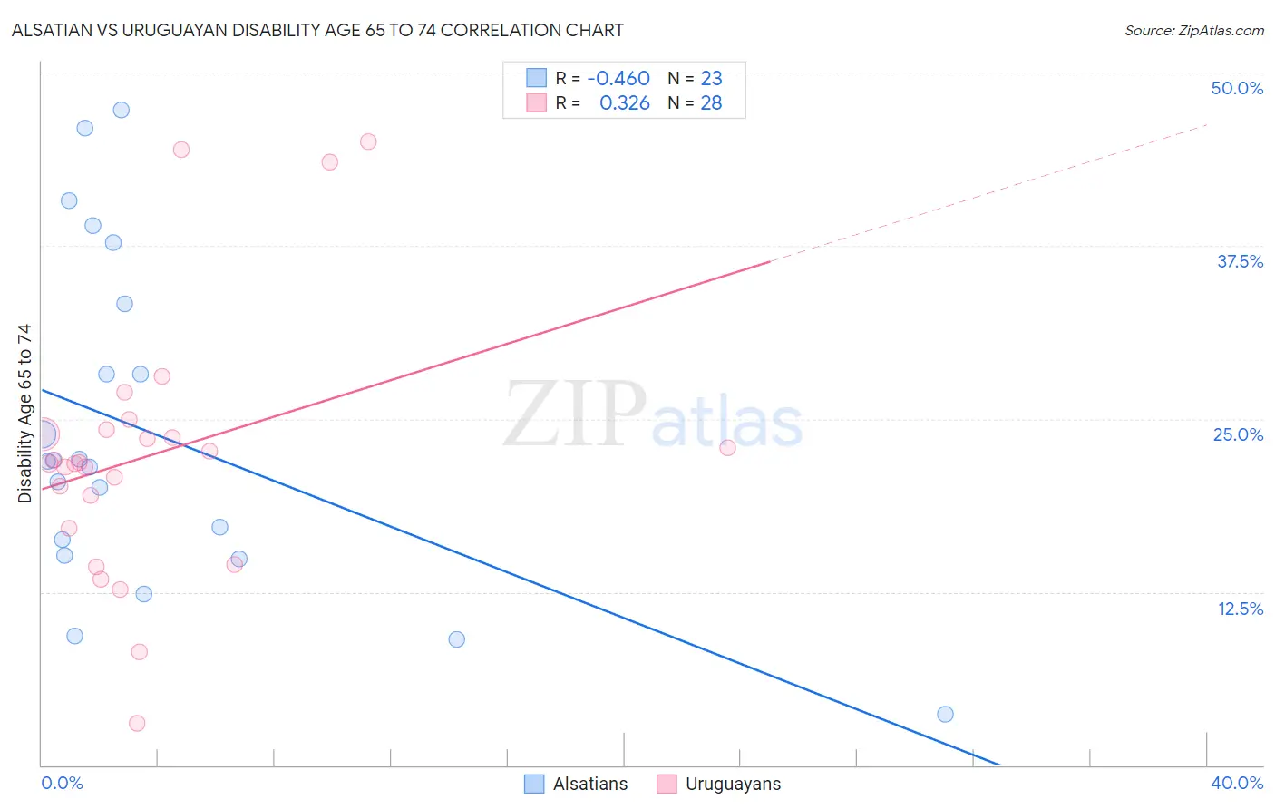 Alsatian vs Uruguayan Disability Age 65 to 74