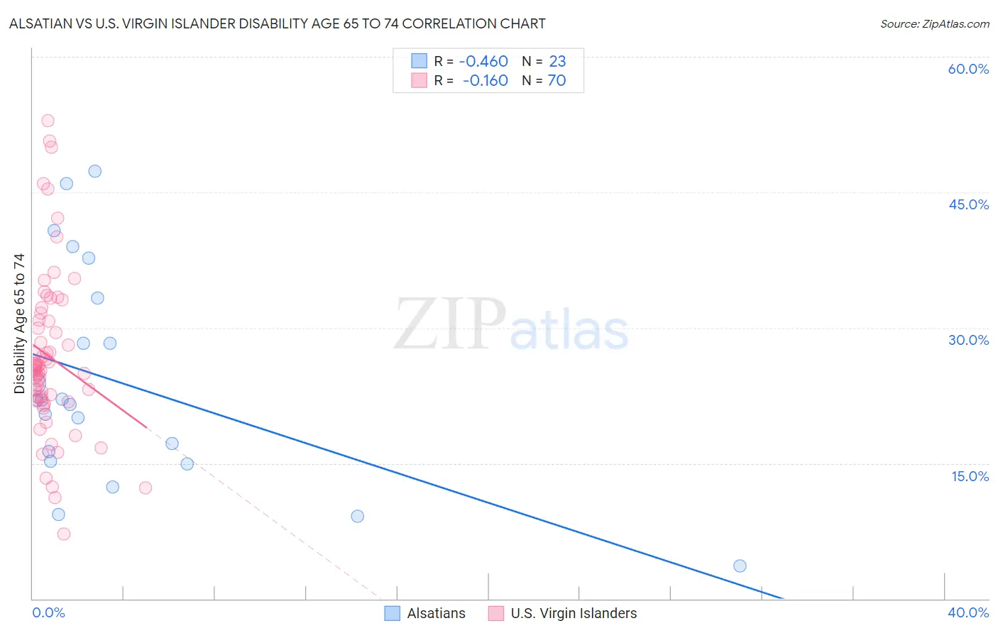 Alsatian vs U.S. Virgin Islander Disability Age 65 to 74