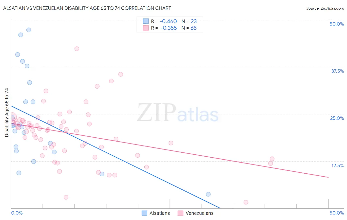 Alsatian vs Venezuelan Disability Age 65 to 74