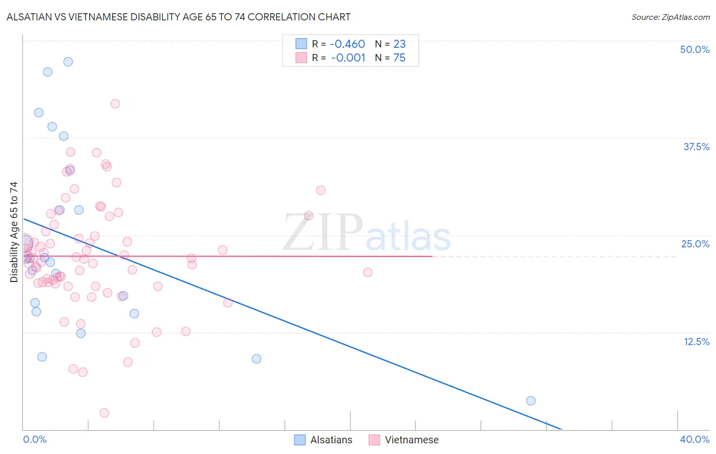Alsatian vs Vietnamese Disability Age 65 to 74