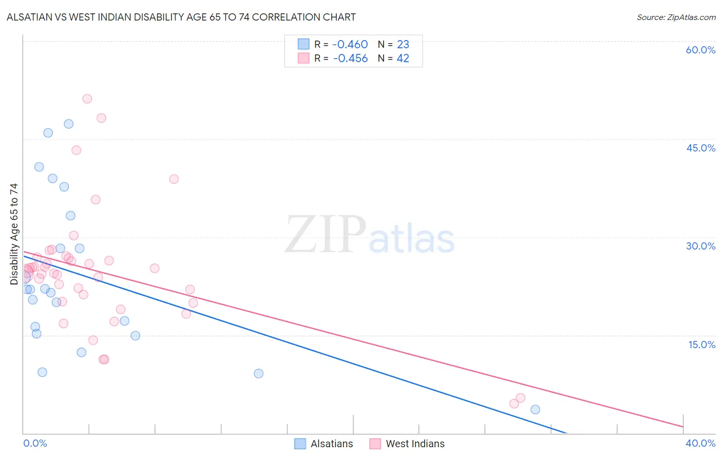 Alsatian vs West Indian Disability Age 65 to 74