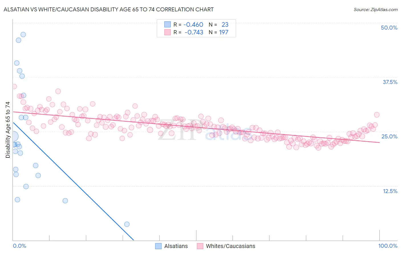 Alsatian vs White/Caucasian Disability Age 65 to 74