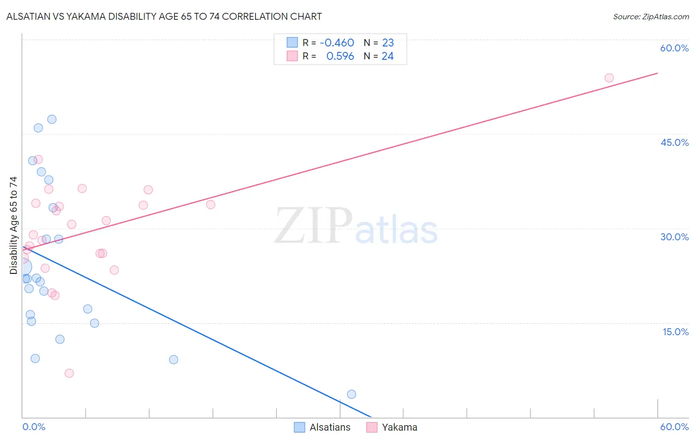 Alsatian vs Yakama Disability Age 65 to 74