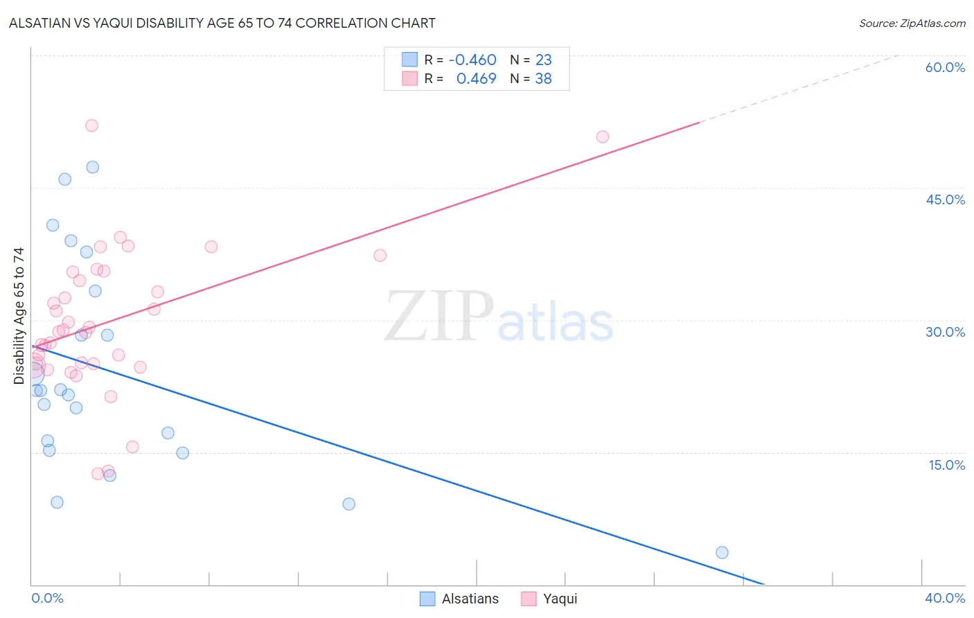 Alsatian vs Yaqui Disability Age 65 to 74