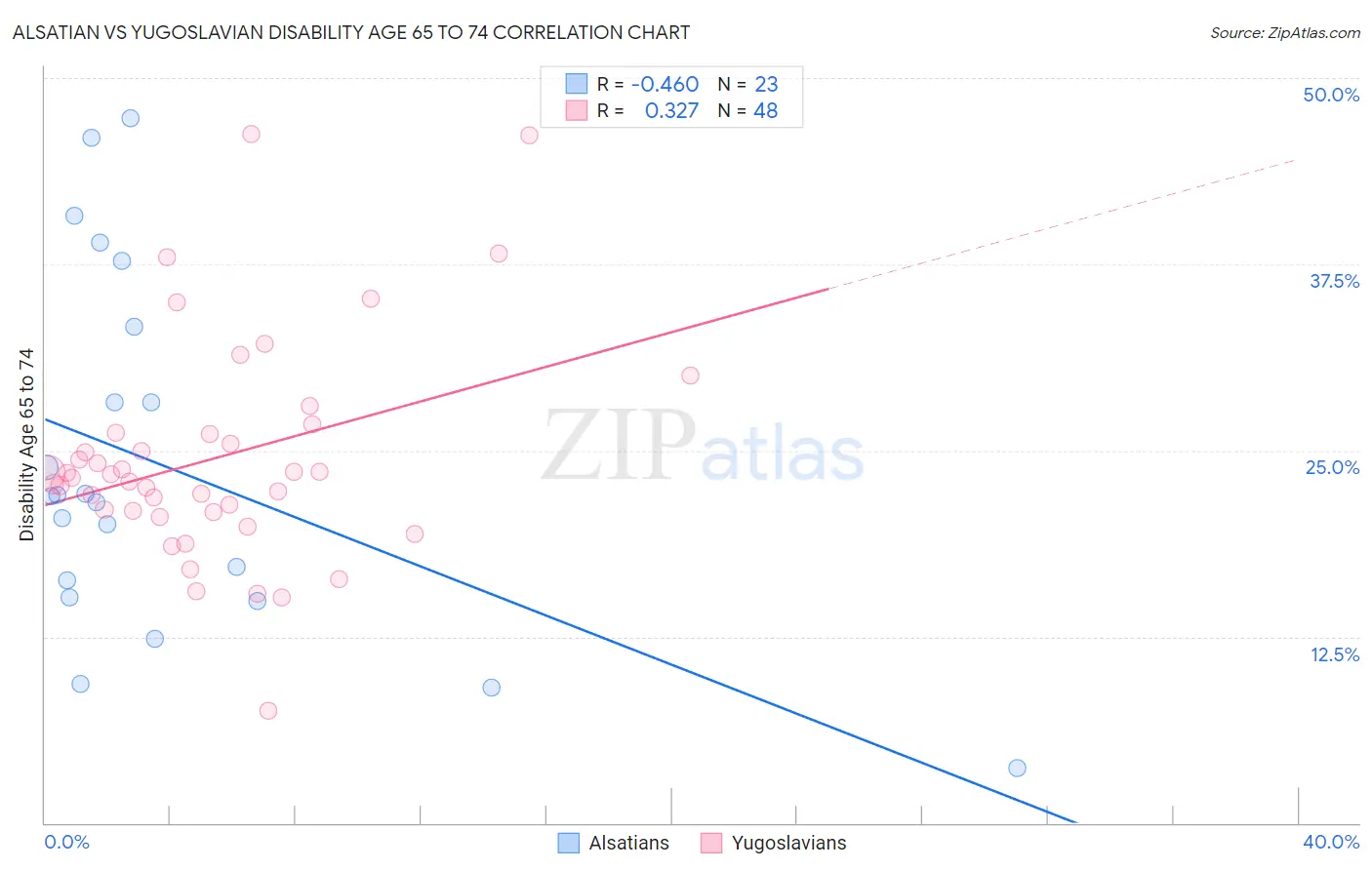 Alsatian vs Yugoslavian Disability Age 65 to 74