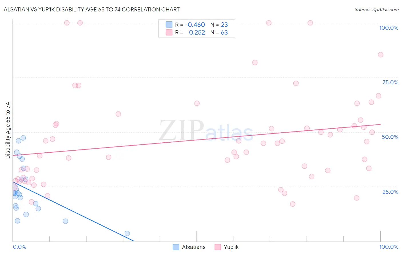 Alsatian vs Yup'ik Disability Age 65 to 74