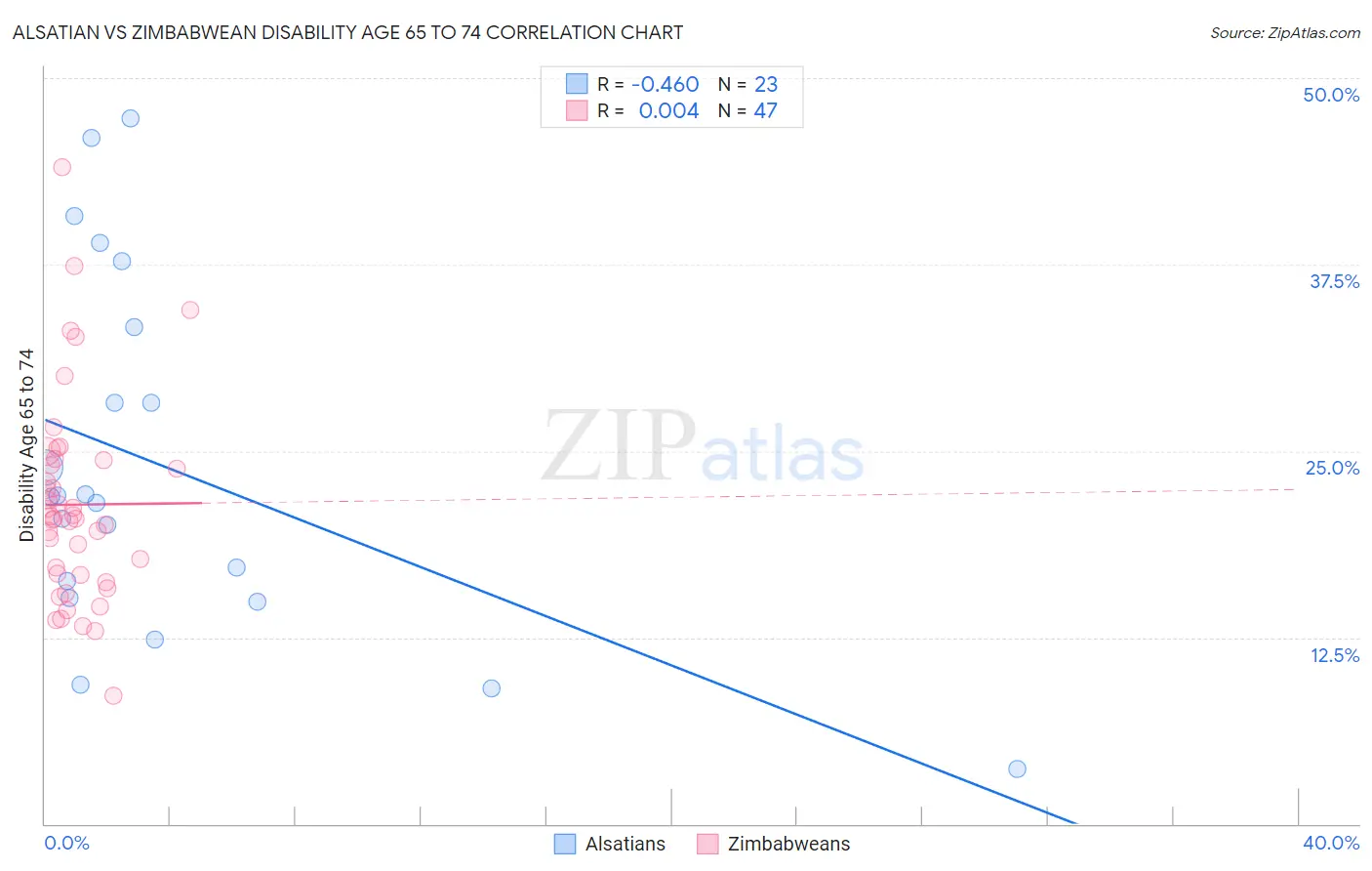 Alsatian vs Zimbabwean Disability Age 65 to 74