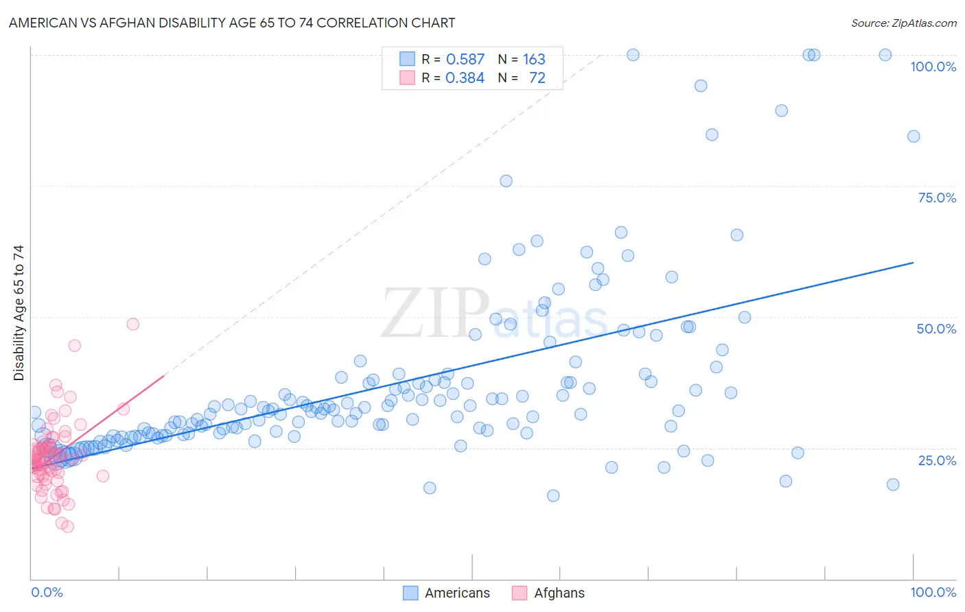 American vs Afghan Disability Age 65 to 74