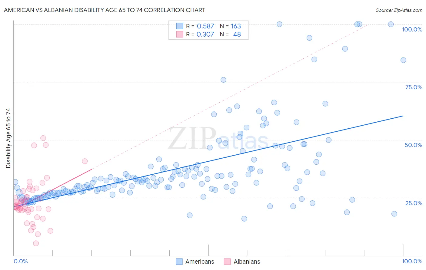 American vs Albanian Disability Age 65 to 74