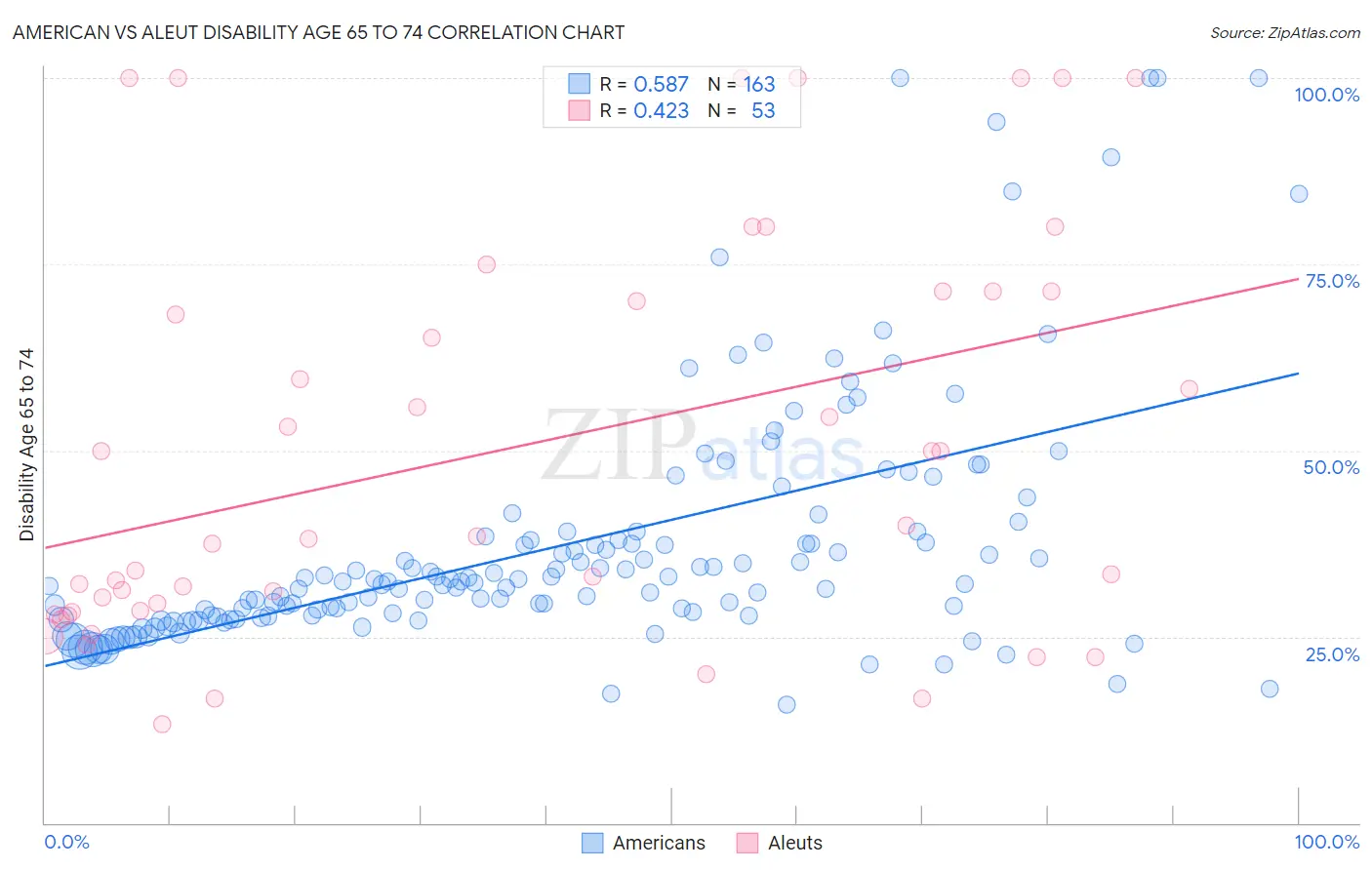 American vs Aleut Disability Age 65 to 74