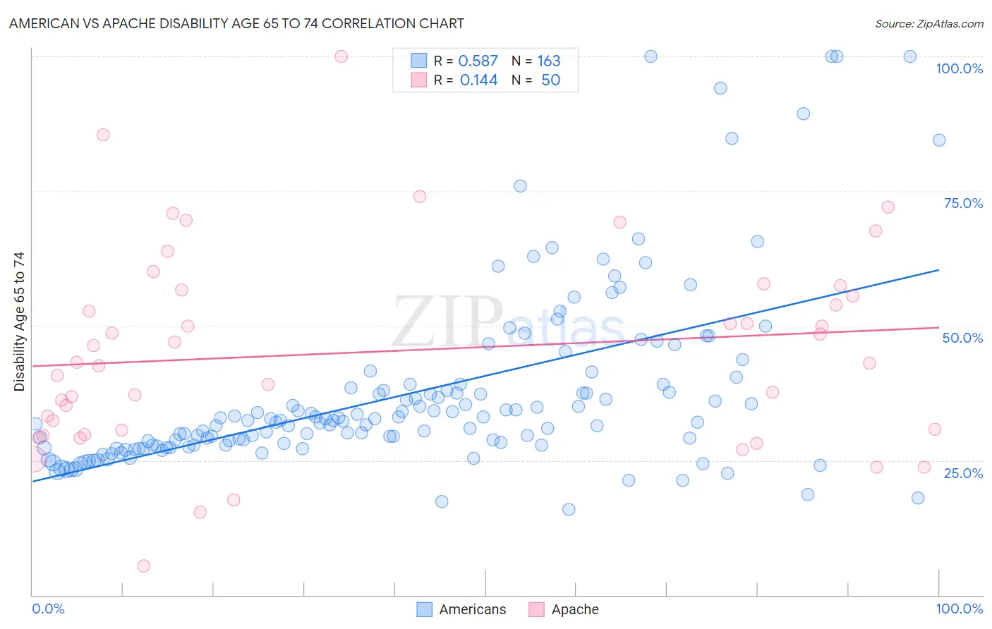 American vs Apache Disability Age 65 to 74