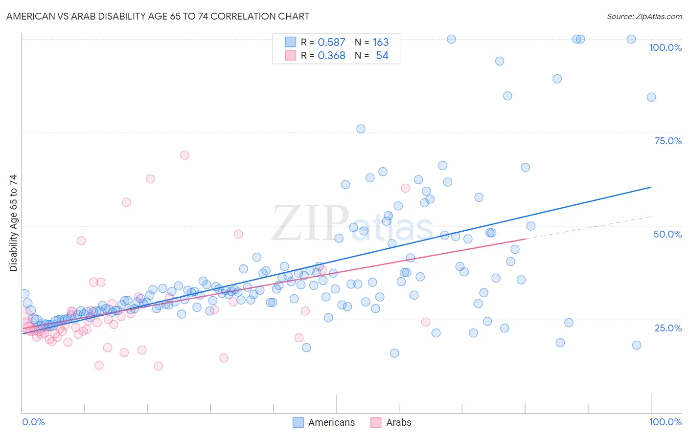 American vs Arab Disability Age 65 to 74