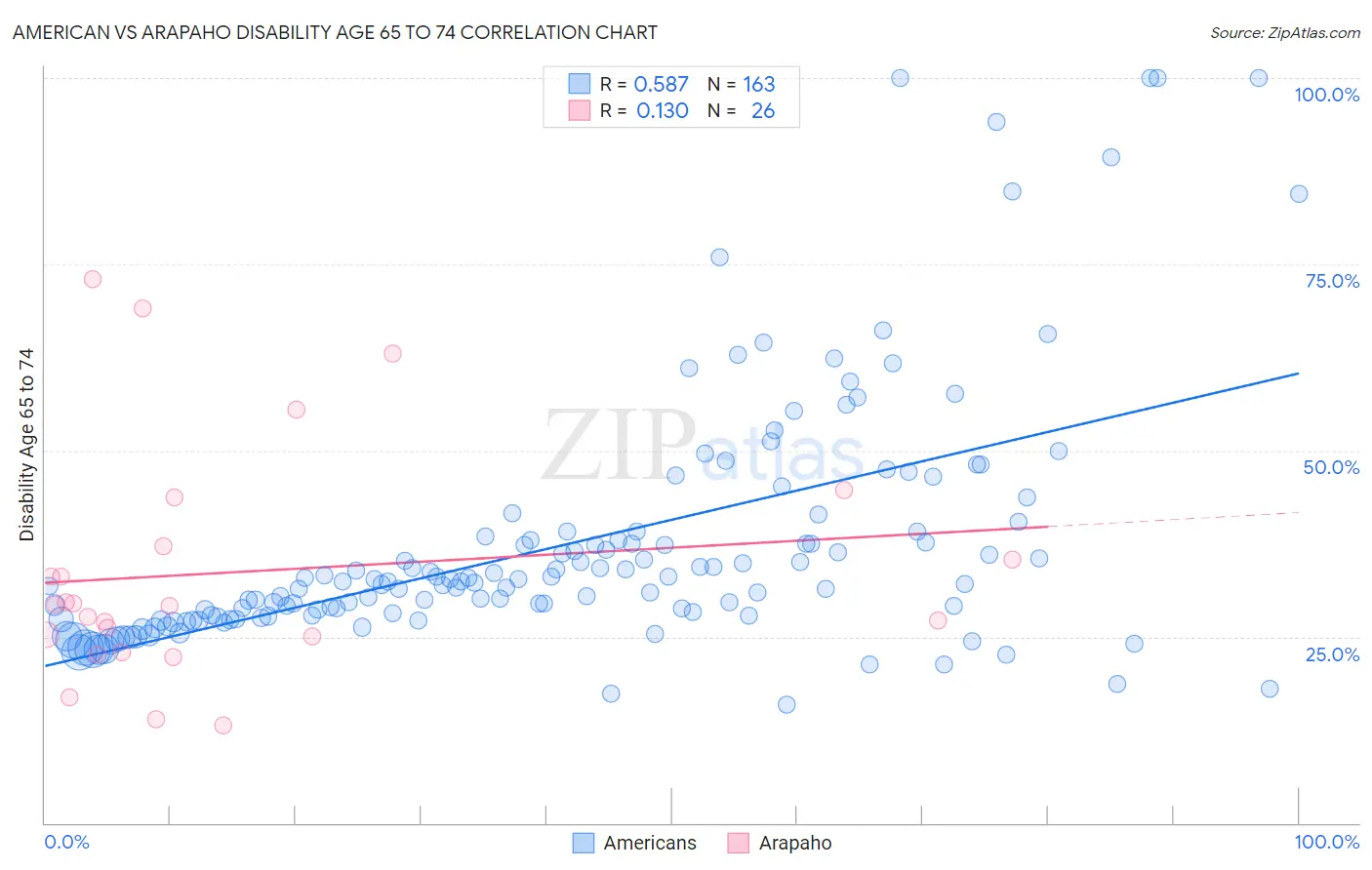 American vs Arapaho Disability Age 65 to 74