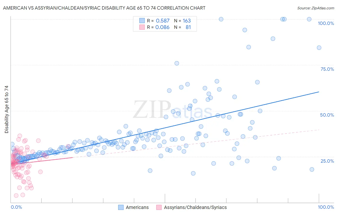 American vs Assyrian/Chaldean/Syriac Disability Age 65 to 74