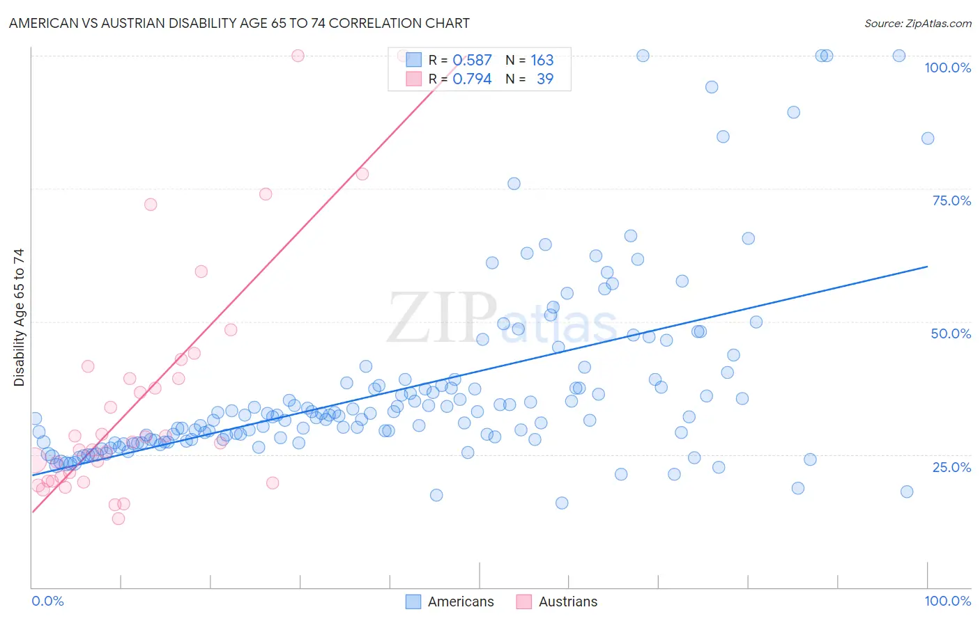 American vs Austrian Disability Age 65 to 74
