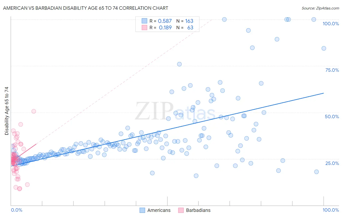 American vs Barbadian Disability Age 65 to 74