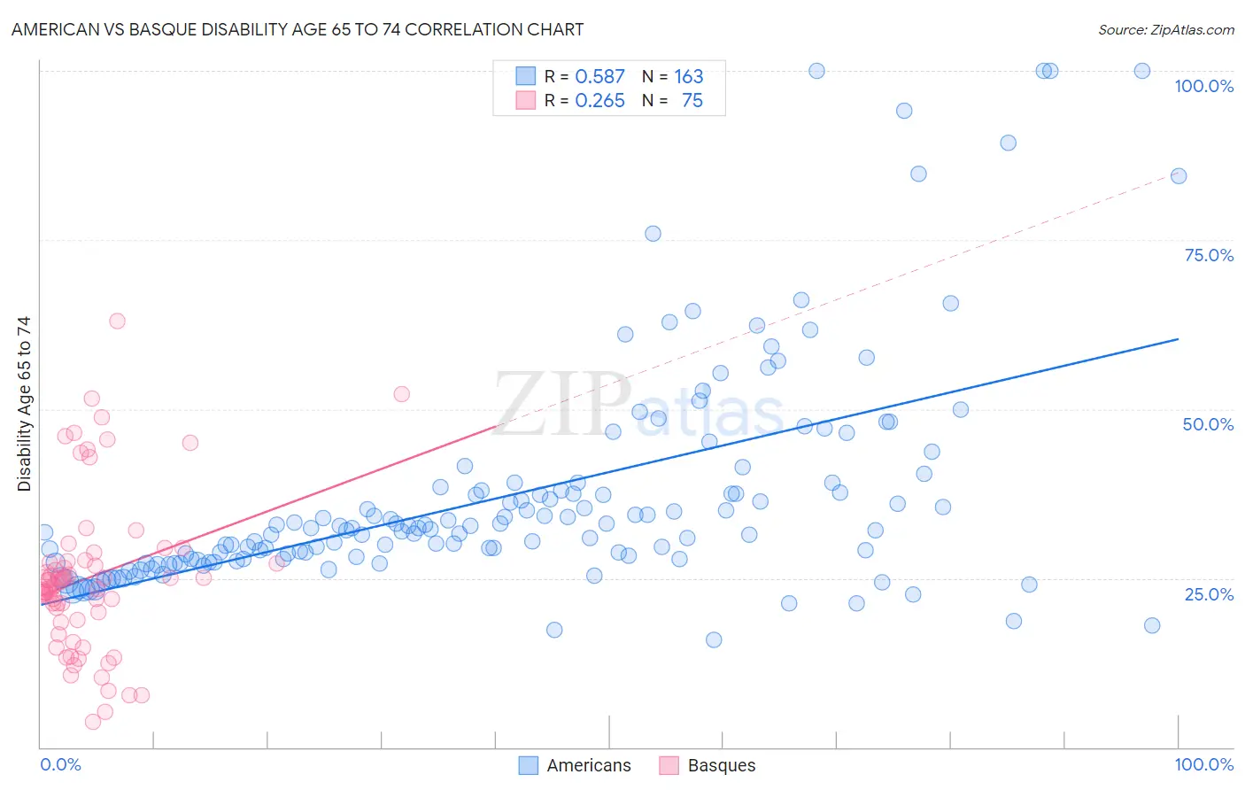 American vs Basque Disability Age 65 to 74