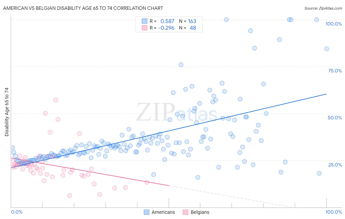 American vs Belgian Disability Age 65 to 74