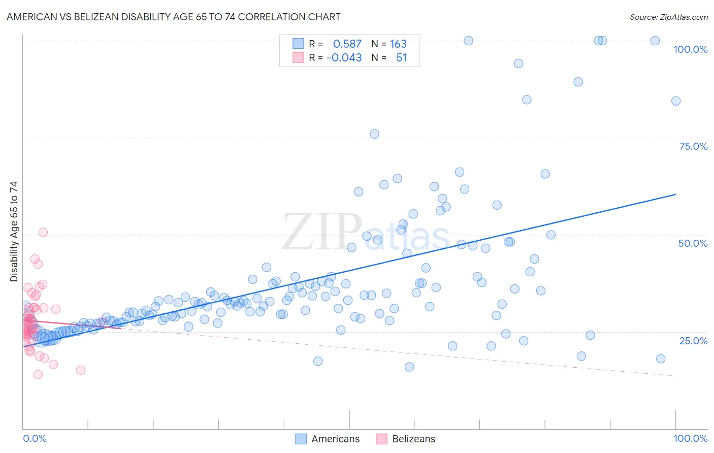 American vs Belizean Disability Age 65 to 74